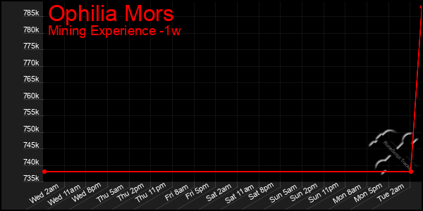 Last 7 Days Graph of Ophilia Mors