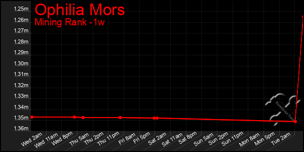 Last 7 Days Graph of Ophilia Mors