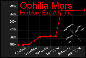 Total Graph of Ophilia Mors