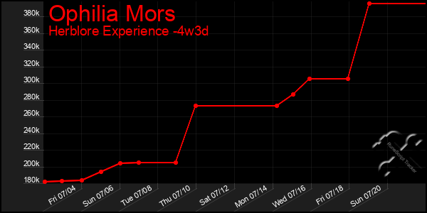 Last 31 Days Graph of Ophilia Mors