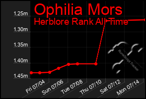 Total Graph of Ophilia Mors