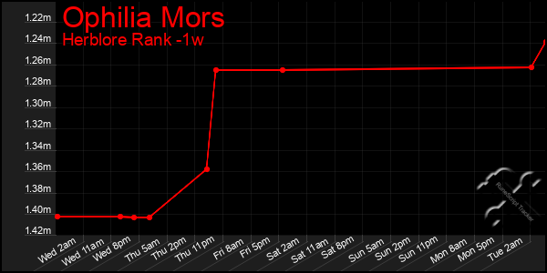 Last 7 Days Graph of Ophilia Mors