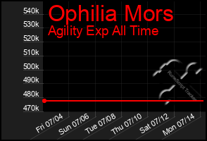 Total Graph of Ophilia Mors