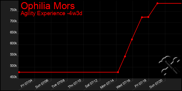Last 31 Days Graph of Ophilia Mors