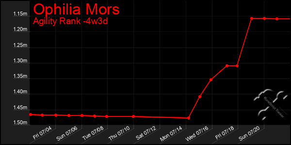 Last 31 Days Graph of Ophilia Mors