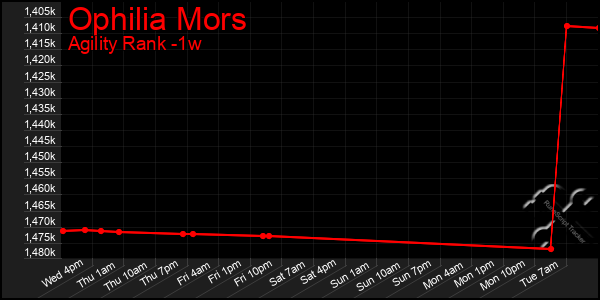 Last 7 Days Graph of Ophilia Mors
