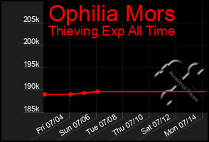 Total Graph of Ophilia Mors