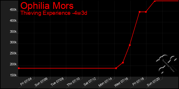 Last 31 Days Graph of Ophilia Mors
