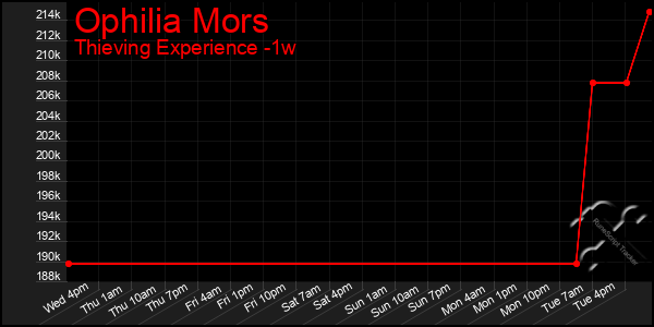Last 7 Days Graph of Ophilia Mors