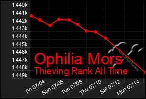 Total Graph of Ophilia Mors