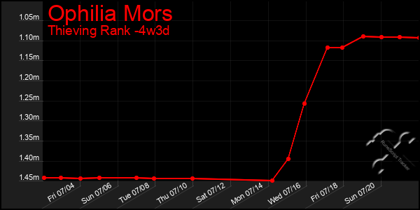 Last 31 Days Graph of Ophilia Mors