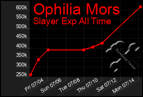 Total Graph of Ophilia Mors