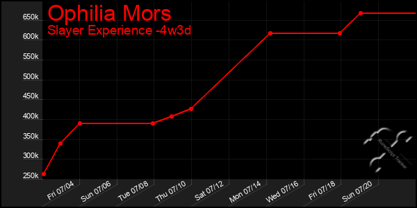Last 31 Days Graph of Ophilia Mors