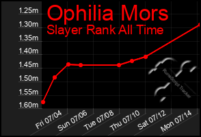 Total Graph of Ophilia Mors