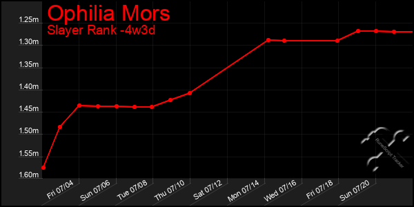 Last 31 Days Graph of Ophilia Mors