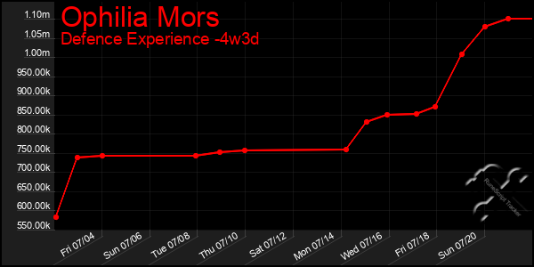 Last 31 Days Graph of Ophilia Mors
