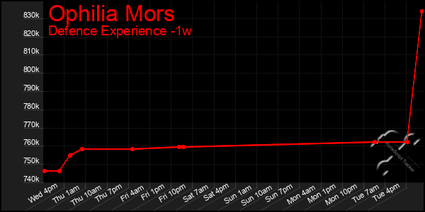 Last 7 Days Graph of Ophilia Mors
