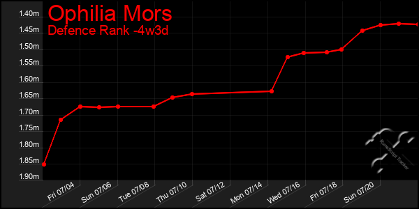 Last 31 Days Graph of Ophilia Mors
