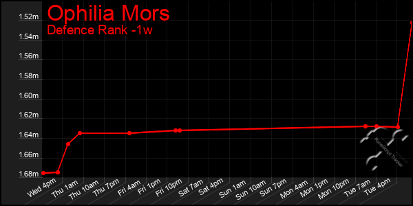 Last 7 Days Graph of Ophilia Mors