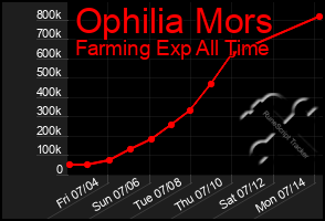 Total Graph of Ophilia Mors