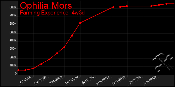 Last 31 Days Graph of Ophilia Mors