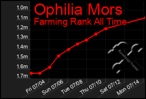Total Graph of Ophilia Mors