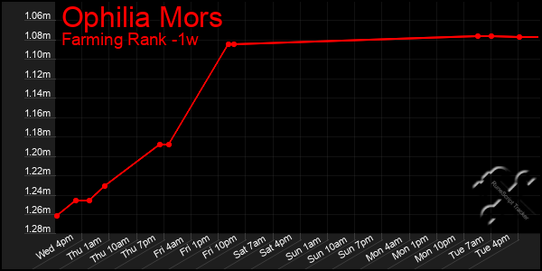 Last 7 Days Graph of Ophilia Mors