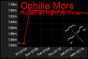 Total Graph of Ophilia Mors