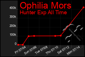Total Graph of Ophilia Mors