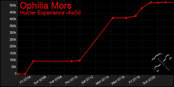 Last 31 Days Graph of Ophilia Mors