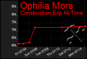 Total Graph of Ophilia Mors
