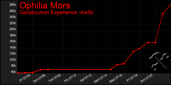 Last 31 Days Graph of Ophilia Mors