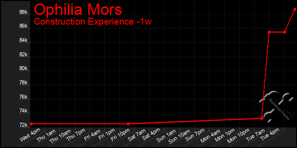 Last 7 Days Graph of Ophilia Mors