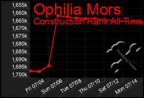 Total Graph of Ophilia Mors