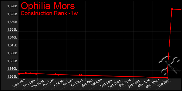 Last 7 Days Graph of Ophilia Mors
