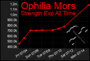 Total Graph of Ophilia Mors