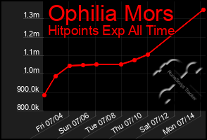Total Graph of Ophilia Mors