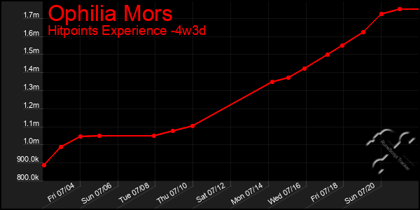 Last 31 Days Graph of Ophilia Mors