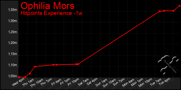 Last 7 Days Graph of Ophilia Mors