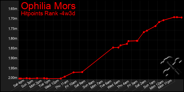 Last 31 Days Graph of Ophilia Mors