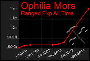 Total Graph of Ophilia Mors