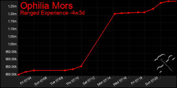 Last 31 Days Graph of Ophilia Mors
