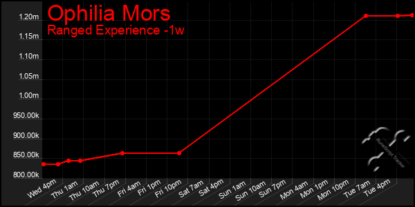 Last 7 Days Graph of Ophilia Mors