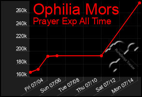 Total Graph of Ophilia Mors