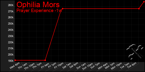 Last 7 Days Graph of Ophilia Mors