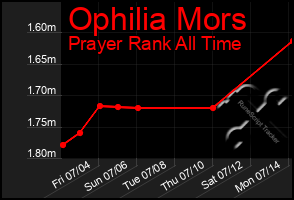 Total Graph of Ophilia Mors