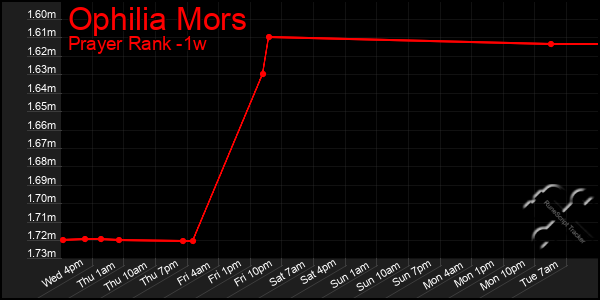 Last 7 Days Graph of Ophilia Mors