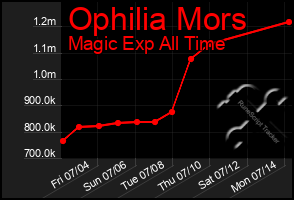 Total Graph of Ophilia Mors