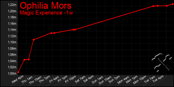 Last 7 Days Graph of Ophilia Mors