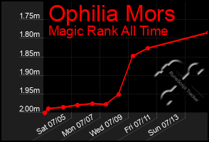 Total Graph of Ophilia Mors